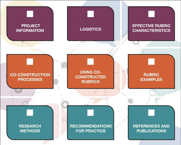 Model of Collaborative Rubric Construction and Use (graphic)